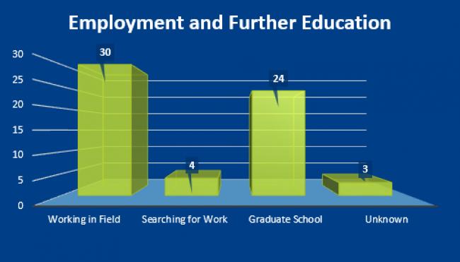 3d bar chart titled "Employment and Further Education," showing data of 30 working in field, 4 searching for work, 24 in graduate school, and 3 unknown