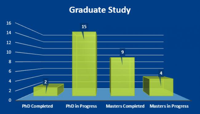 3d bar chart labelled "Graduate Study," showing 2 PhD Completed, 15 PhD in progress, 9 Masters completed, and 4 Masters in progress